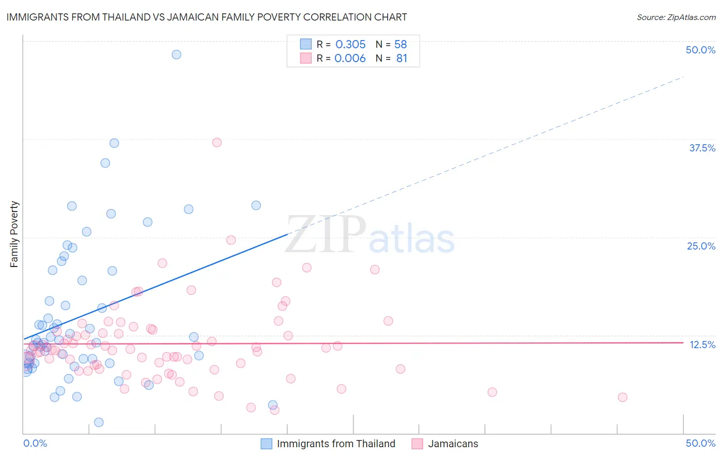 Immigrants from Thailand vs Jamaican Family Poverty