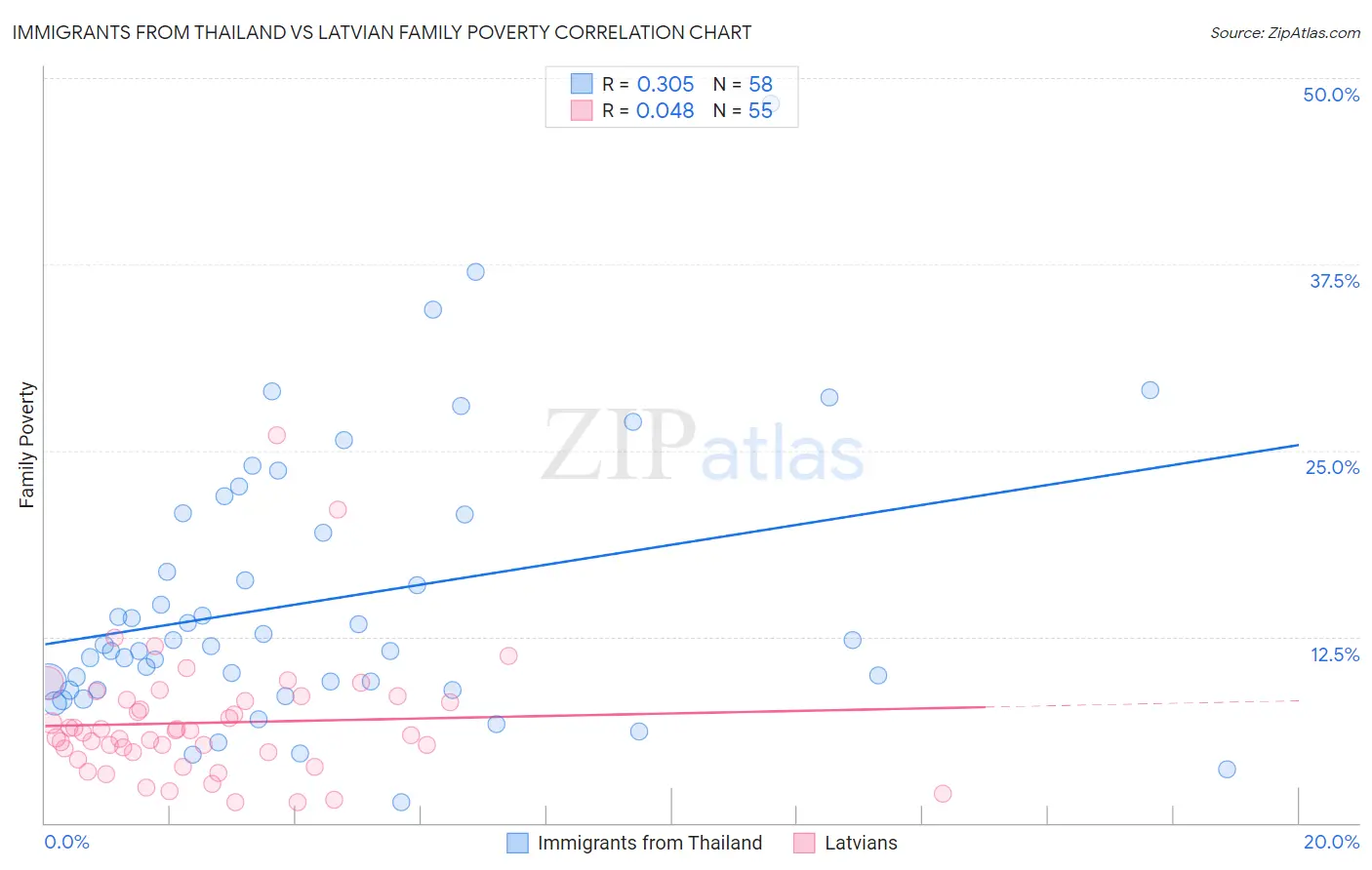 Immigrants from Thailand vs Latvian Family Poverty