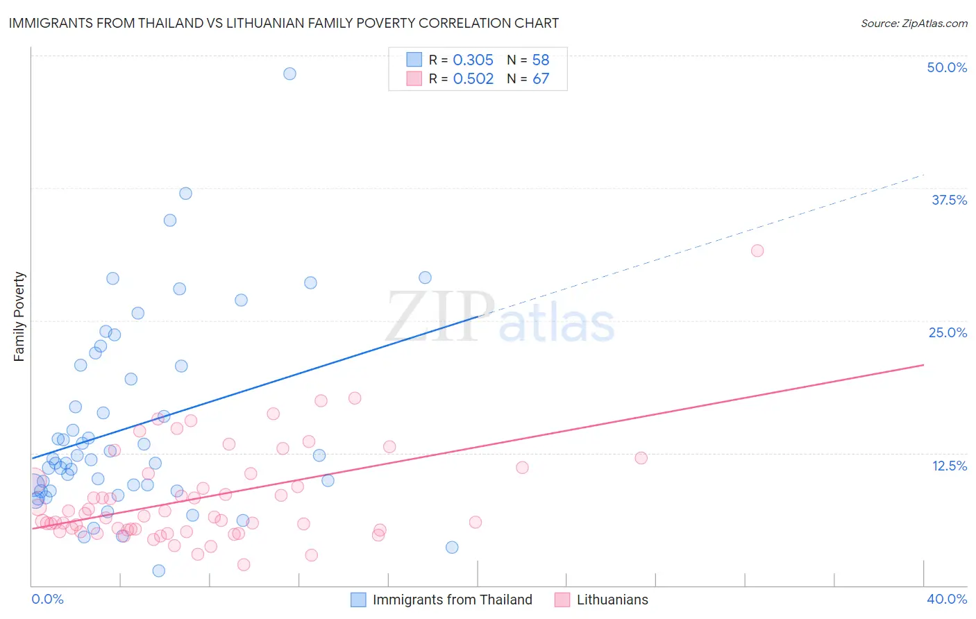 Immigrants from Thailand vs Lithuanian Family Poverty