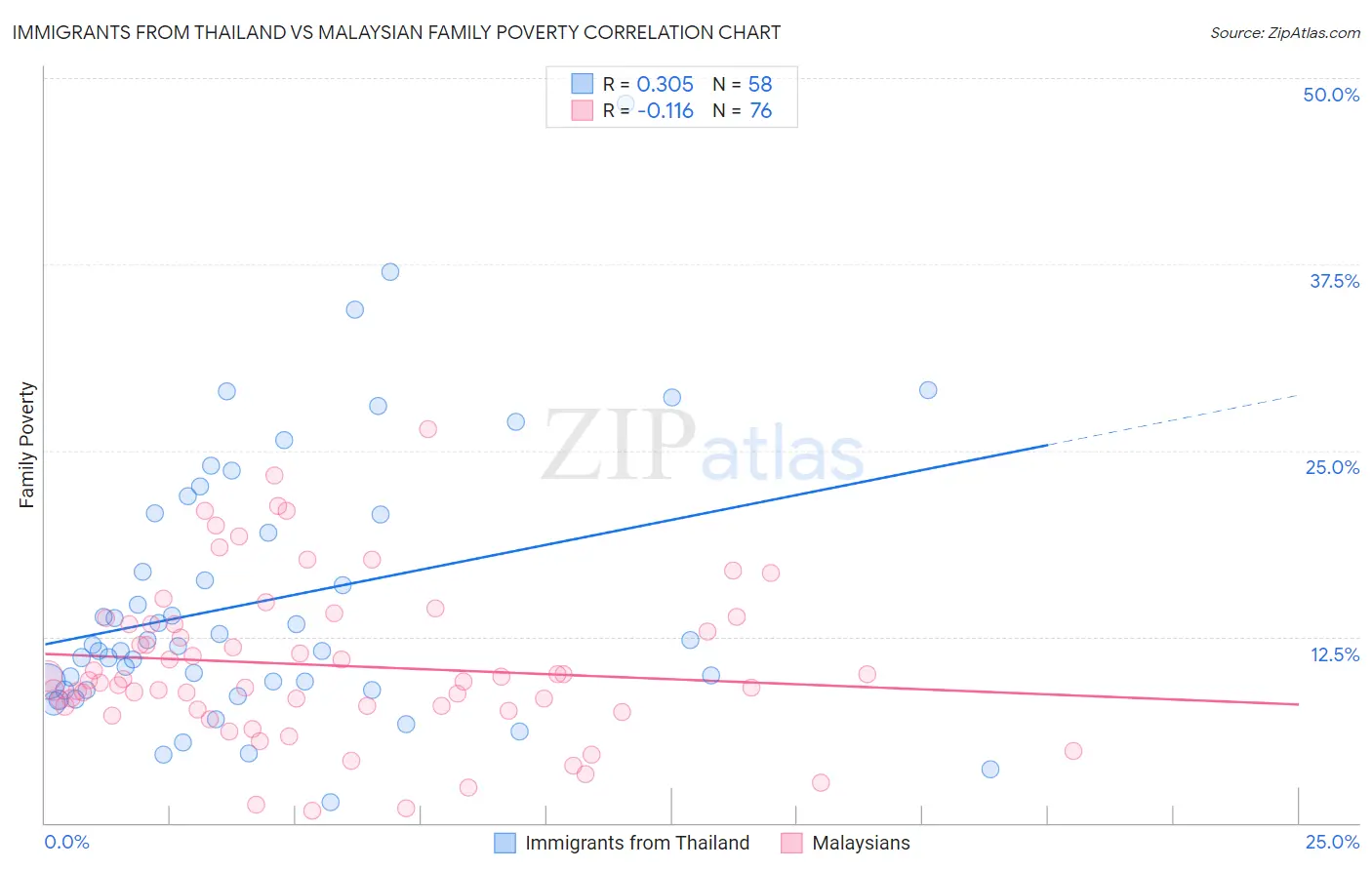 Immigrants from Thailand vs Malaysian Family Poverty