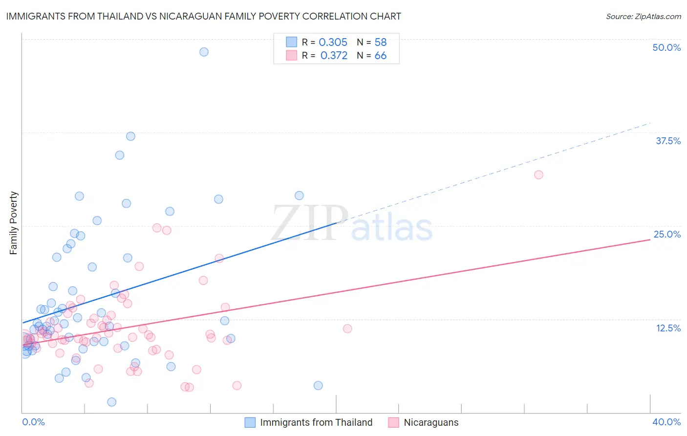 Immigrants from Thailand vs Nicaraguan Family Poverty