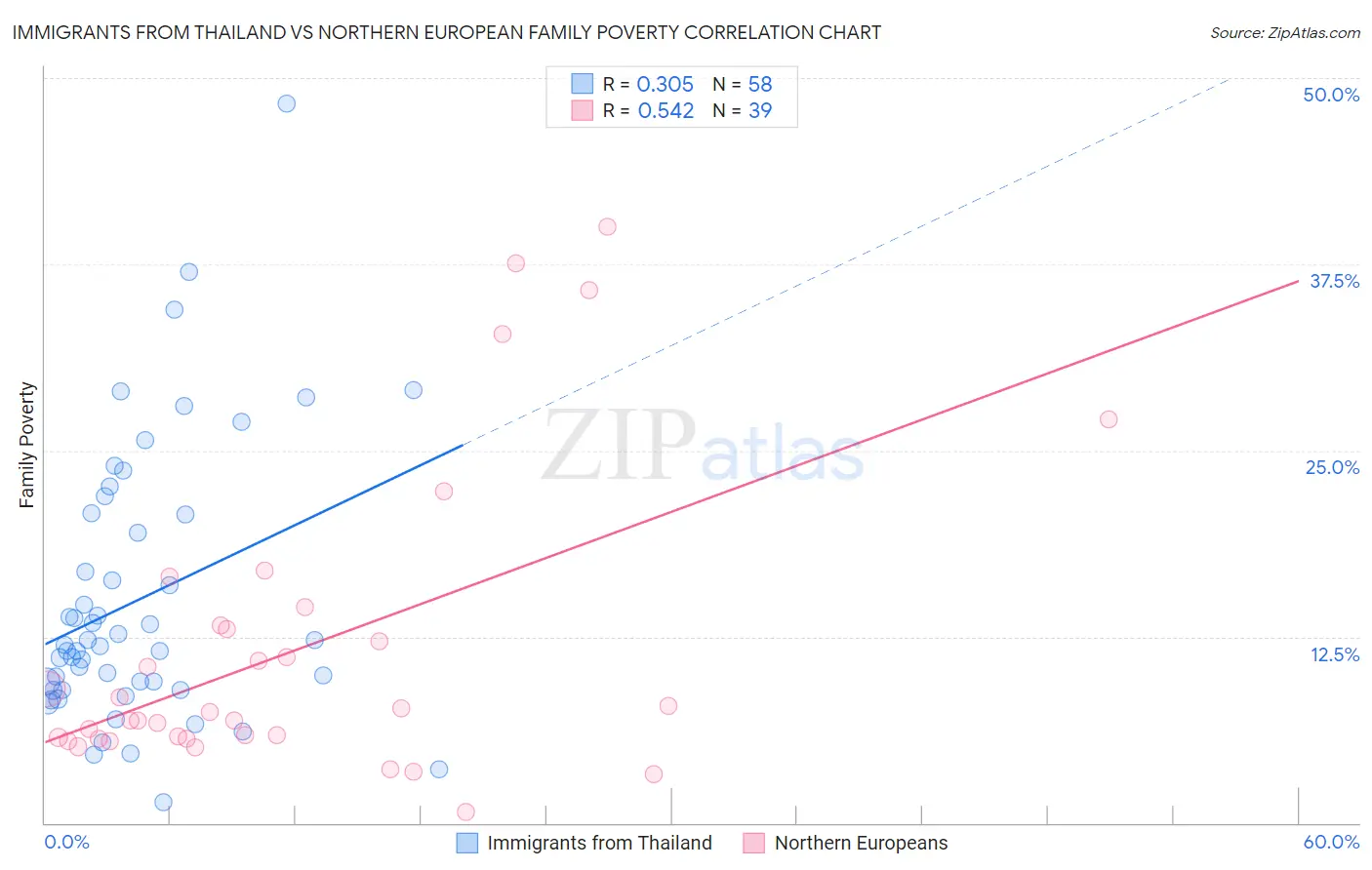 Immigrants from Thailand vs Northern European Family Poverty