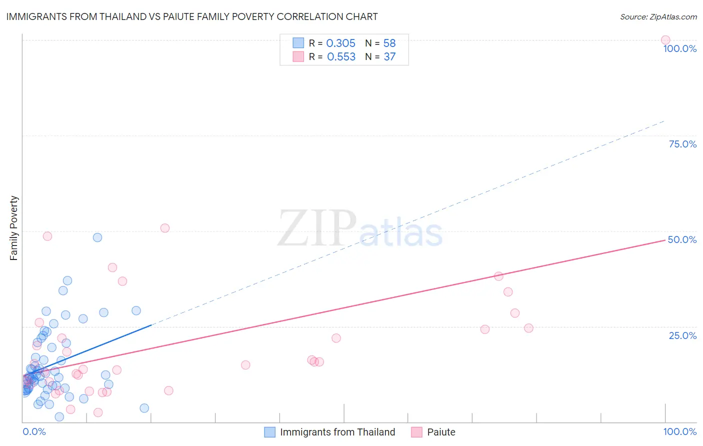 Immigrants from Thailand vs Paiute Family Poverty