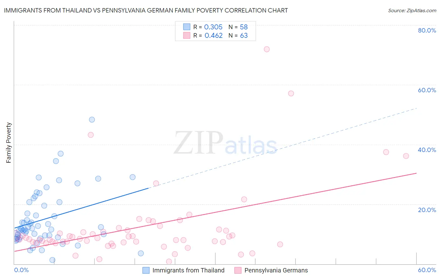 Immigrants from Thailand vs Pennsylvania German Family Poverty