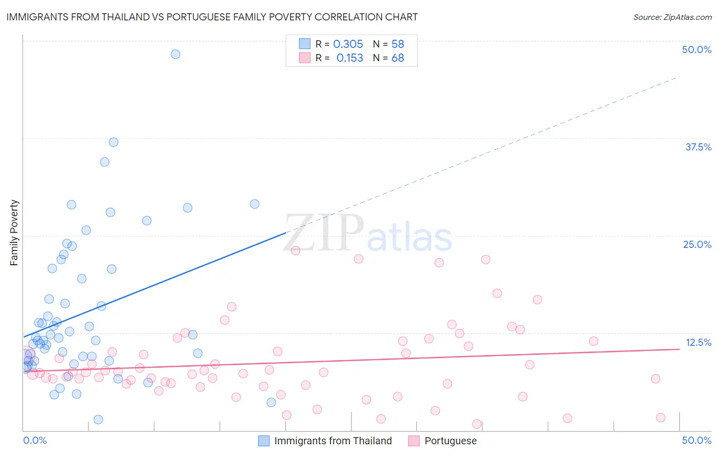 Immigrants from Thailand vs Portuguese Family Poverty