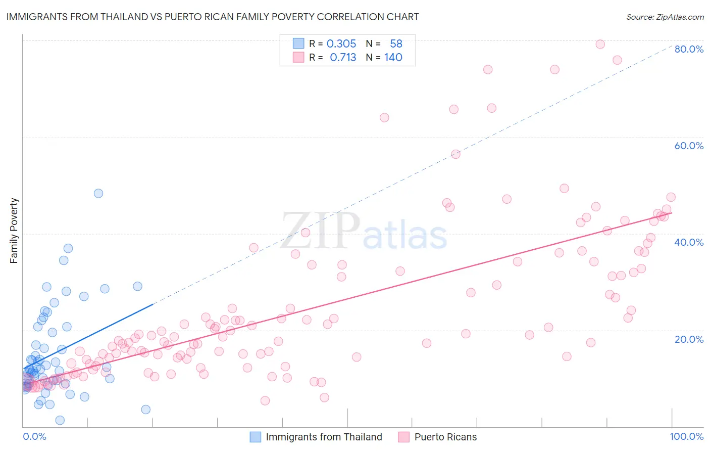 Immigrants from Thailand vs Puerto Rican Family Poverty