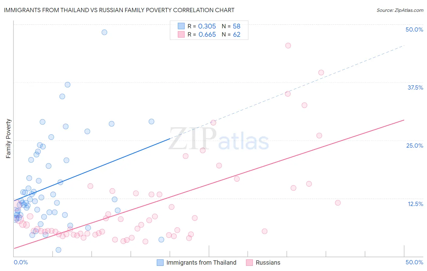Immigrants from Thailand vs Russian Family Poverty