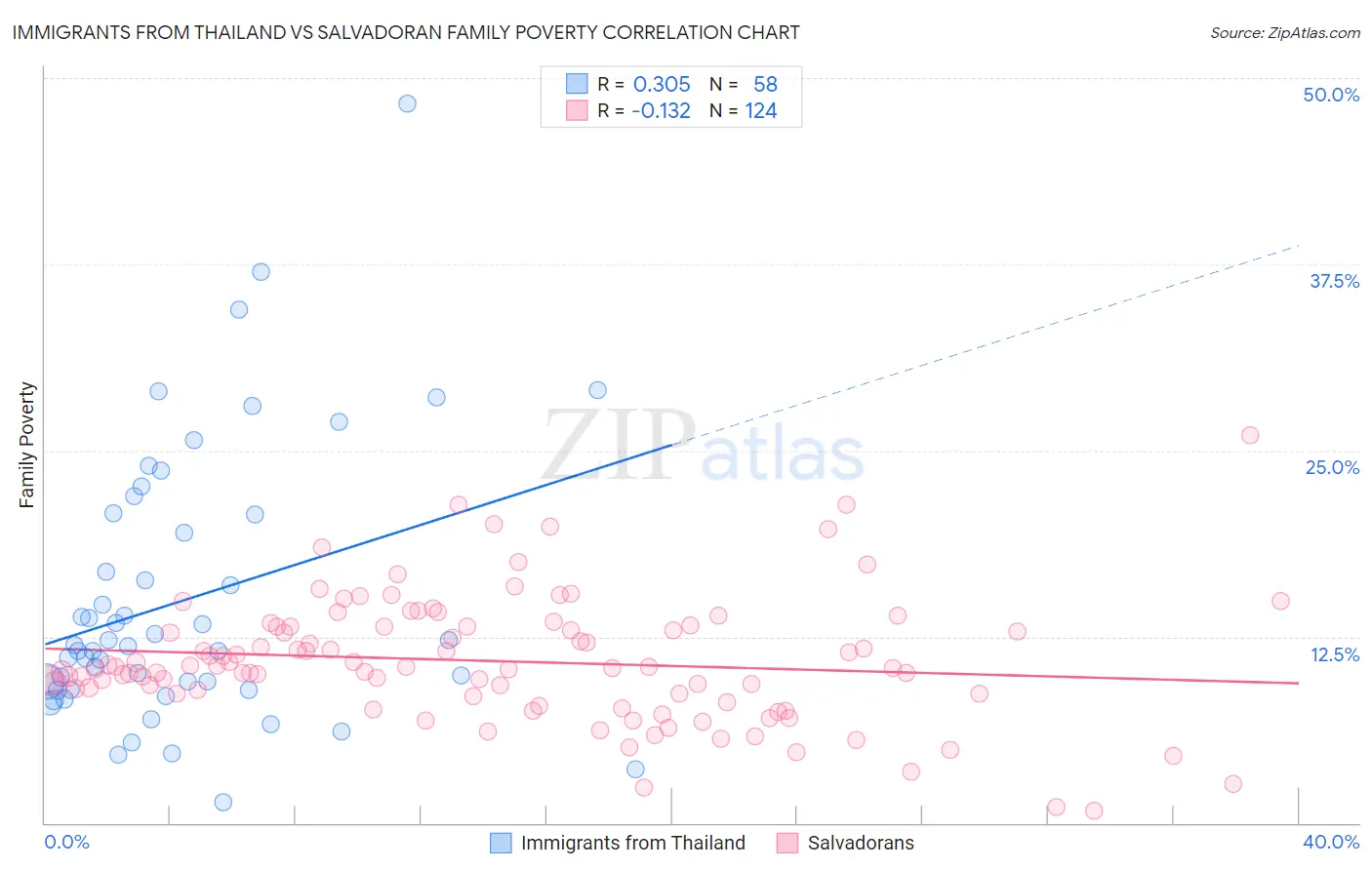Immigrants from Thailand vs Salvadoran Family Poverty