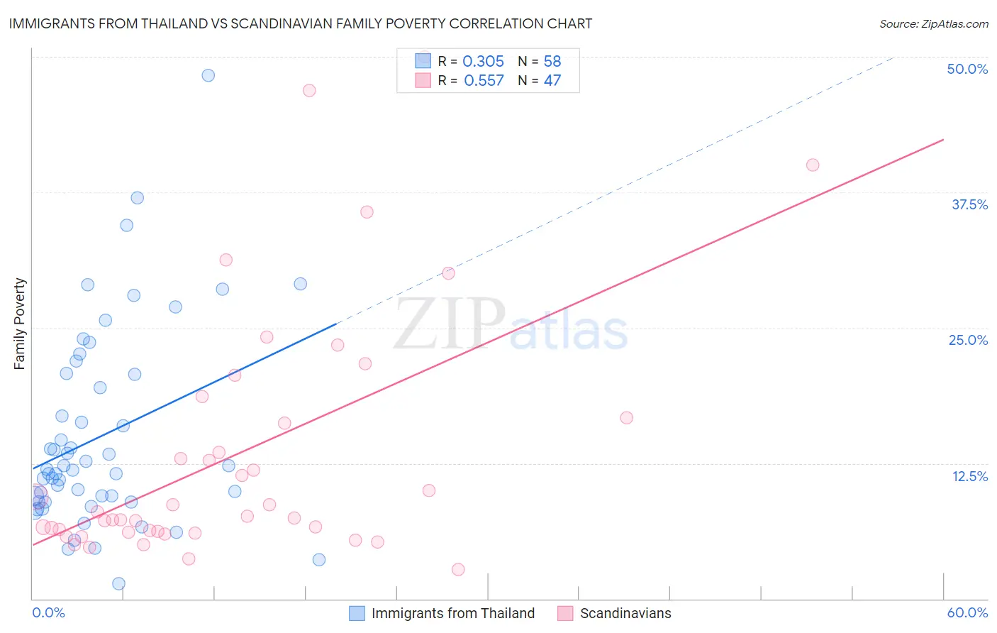 Immigrants from Thailand vs Scandinavian Family Poverty