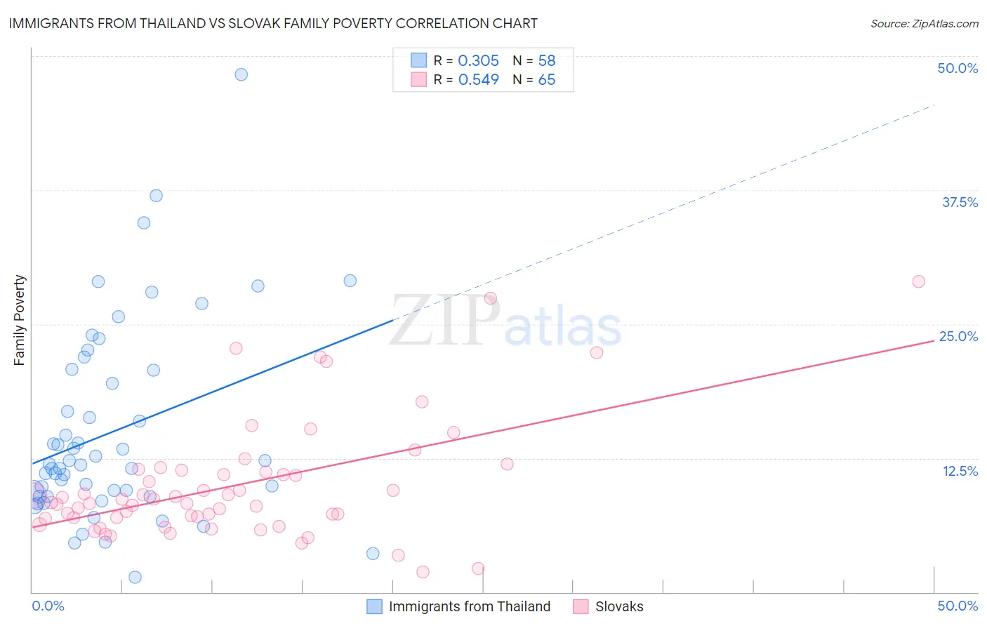 Immigrants from Thailand vs Slovak Family Poverty