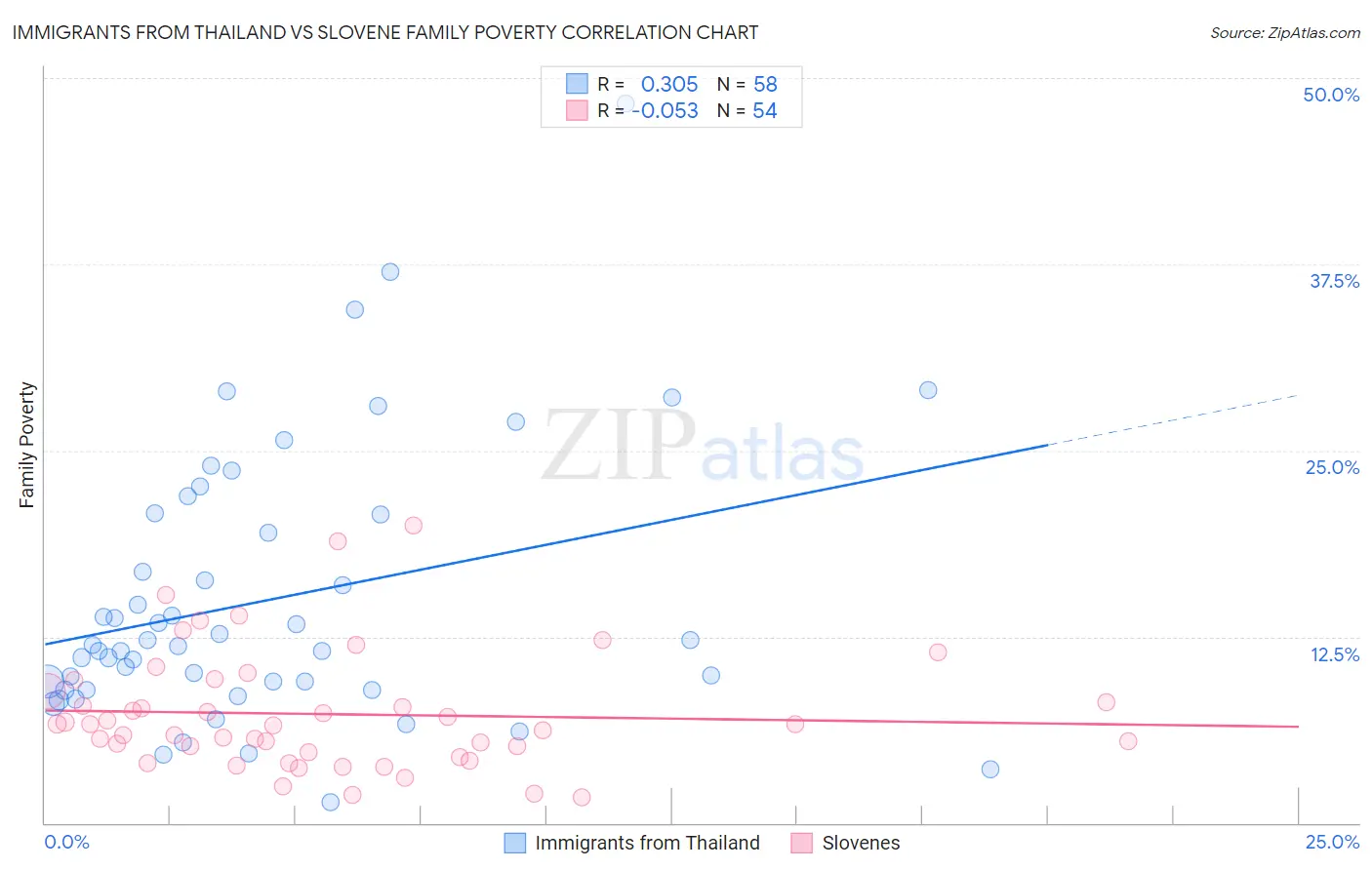 Immigrants from Thailand vs Slovene Family Poverty