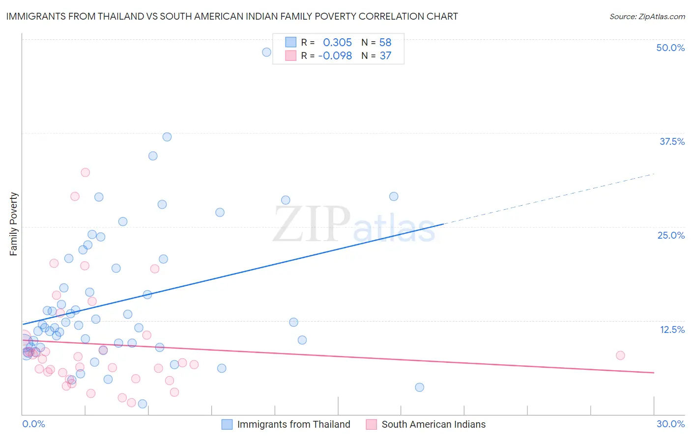 Immigrants from Thailand vs South American Indian Family Poverty
