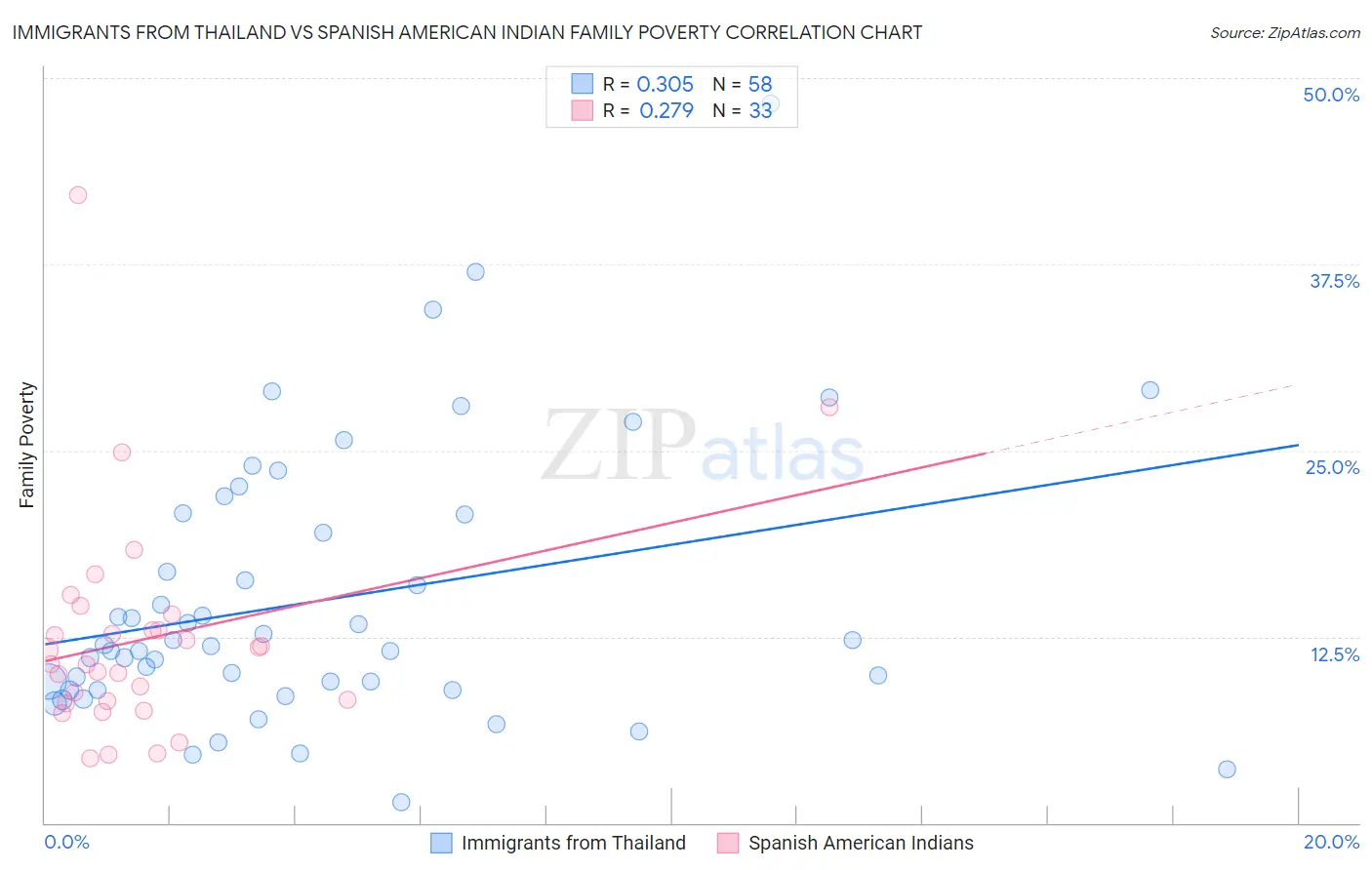 Immigrants from Thailand vs Spanish American Indian Family Poverty