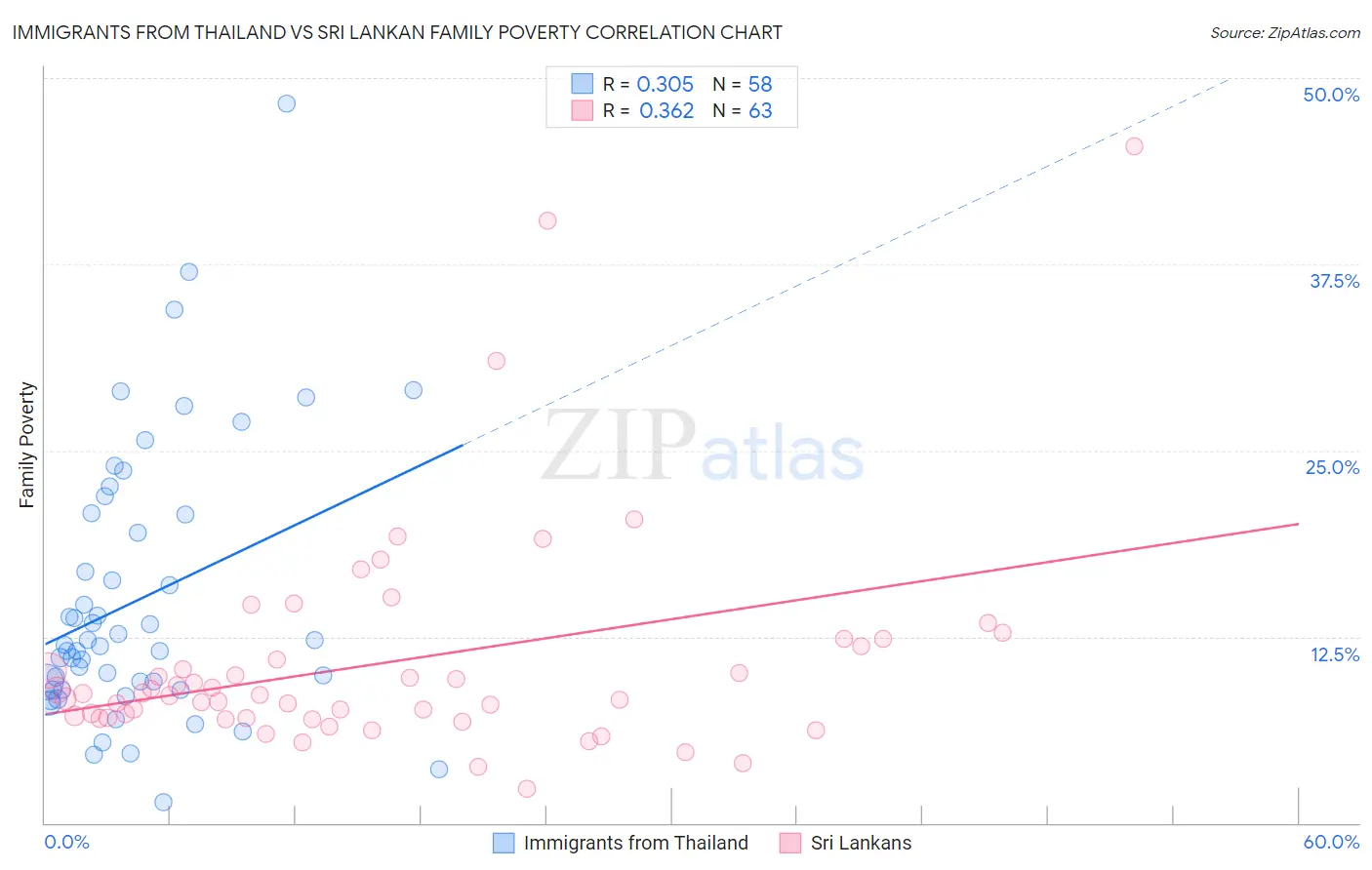 Immigrants from Thailand vs Sri Lankan Family Poverty