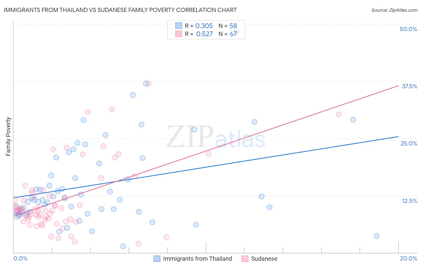 Immigrants from Thailand vs Sudanese Family Poverty