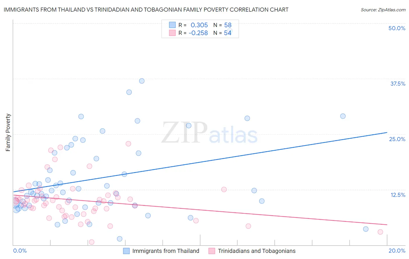Immigrants from Thailand vs Trinidadian and Tobagonian Family Poverty