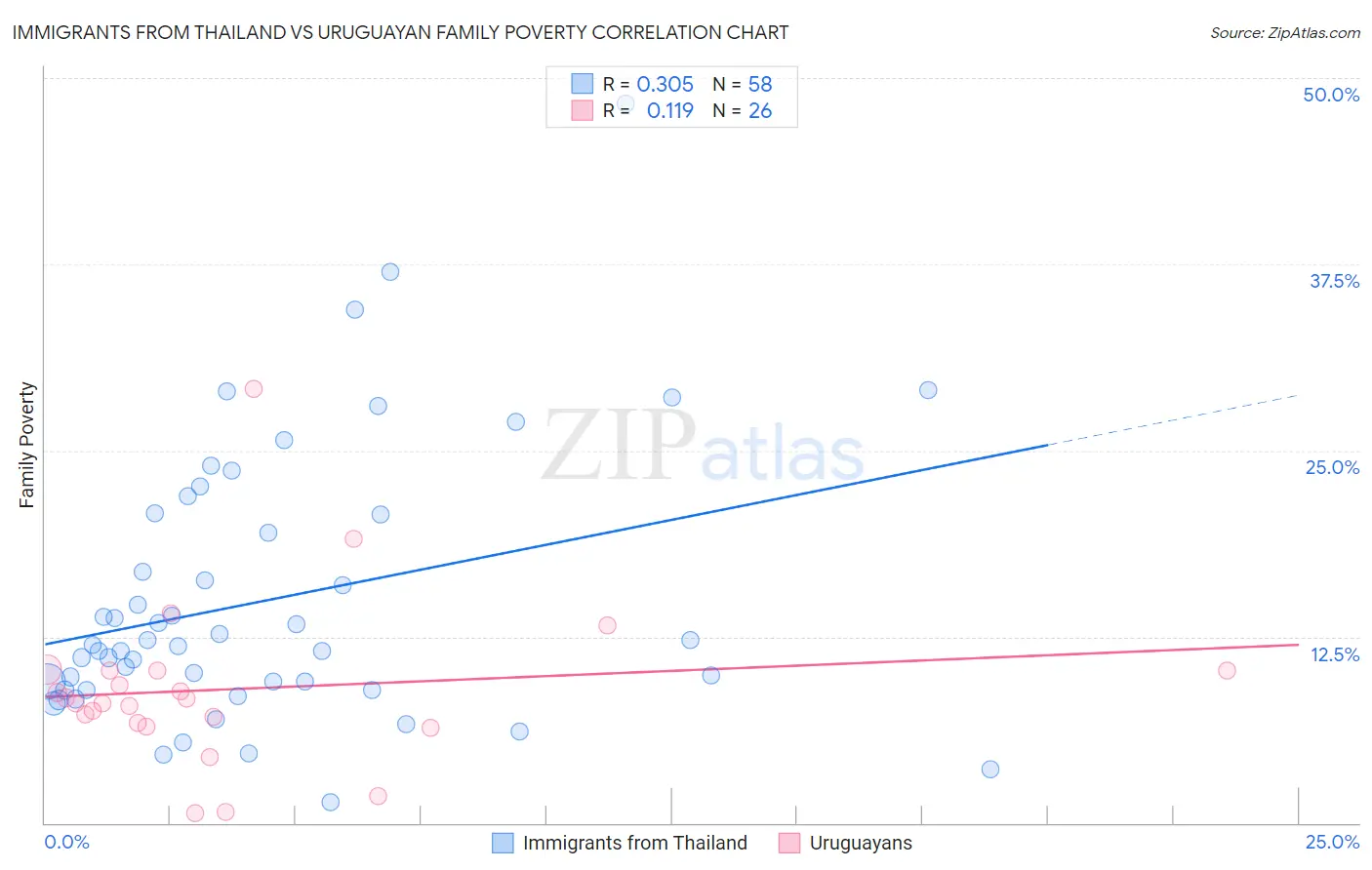 Immigrants from Thailand vs Uruguayan Family Poverty