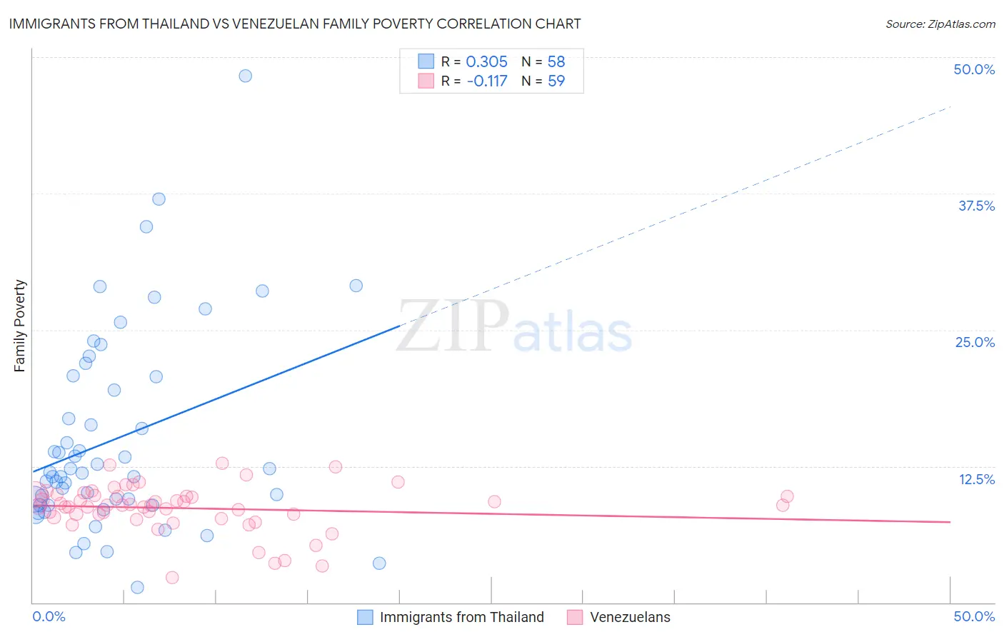 Immigrants from Thailand vs Venezuelan Family Poverty