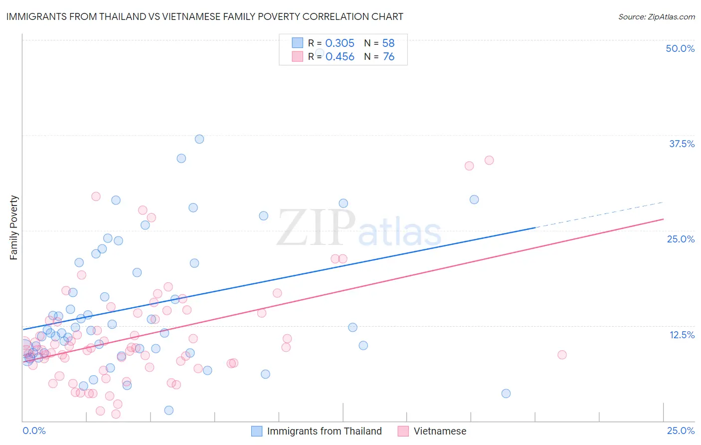 Immigrants from Thailand vs Vietnamese Family Poverty