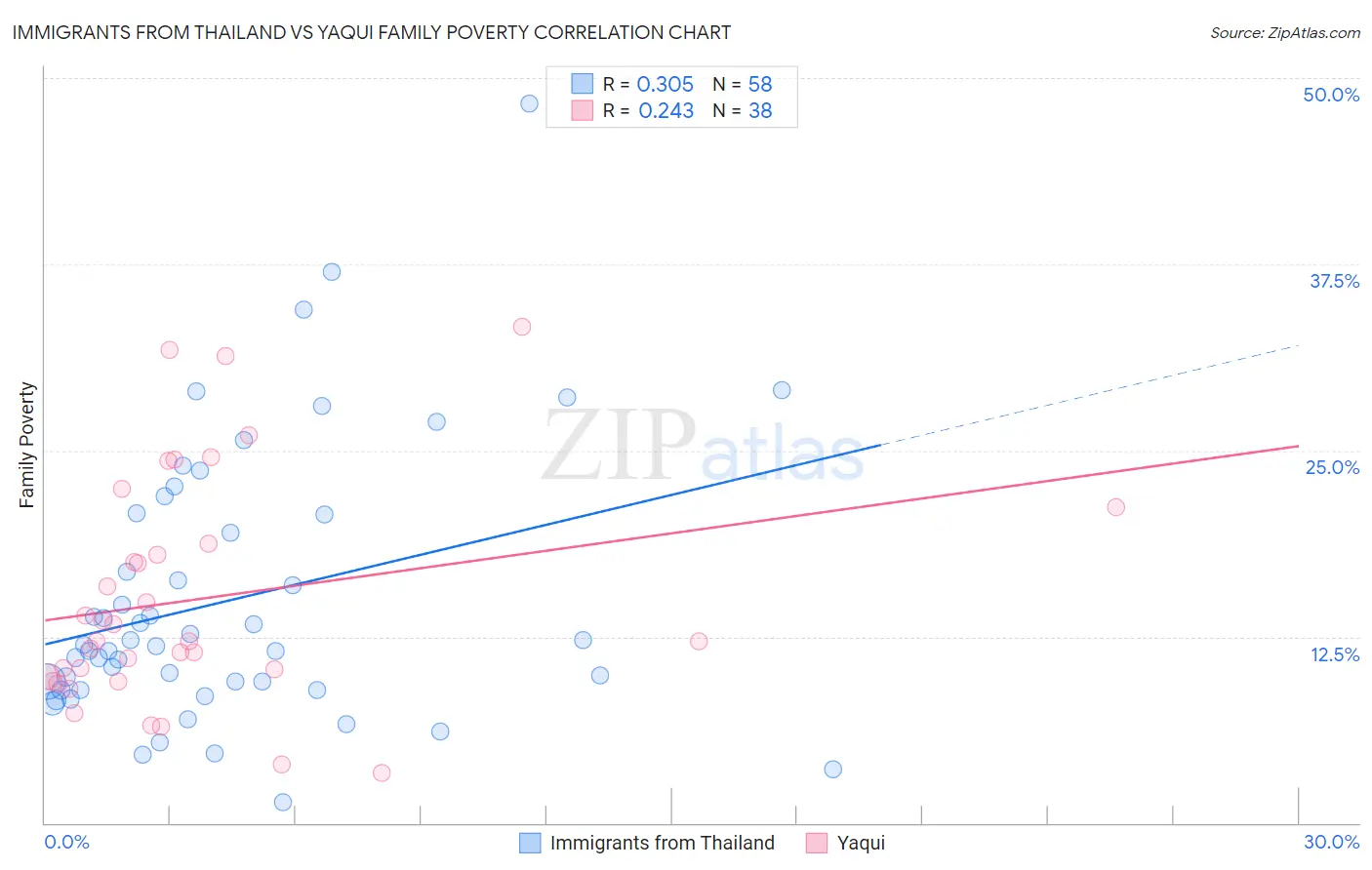 Immigrants from Thailand vs Yaqui Family Poverty