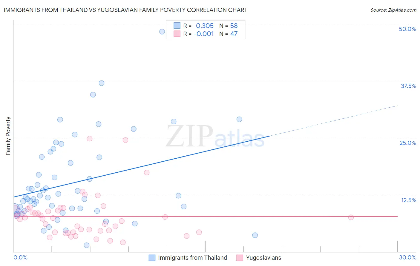 Immigrants from Thailand vs Yugoslavian Family Poverty