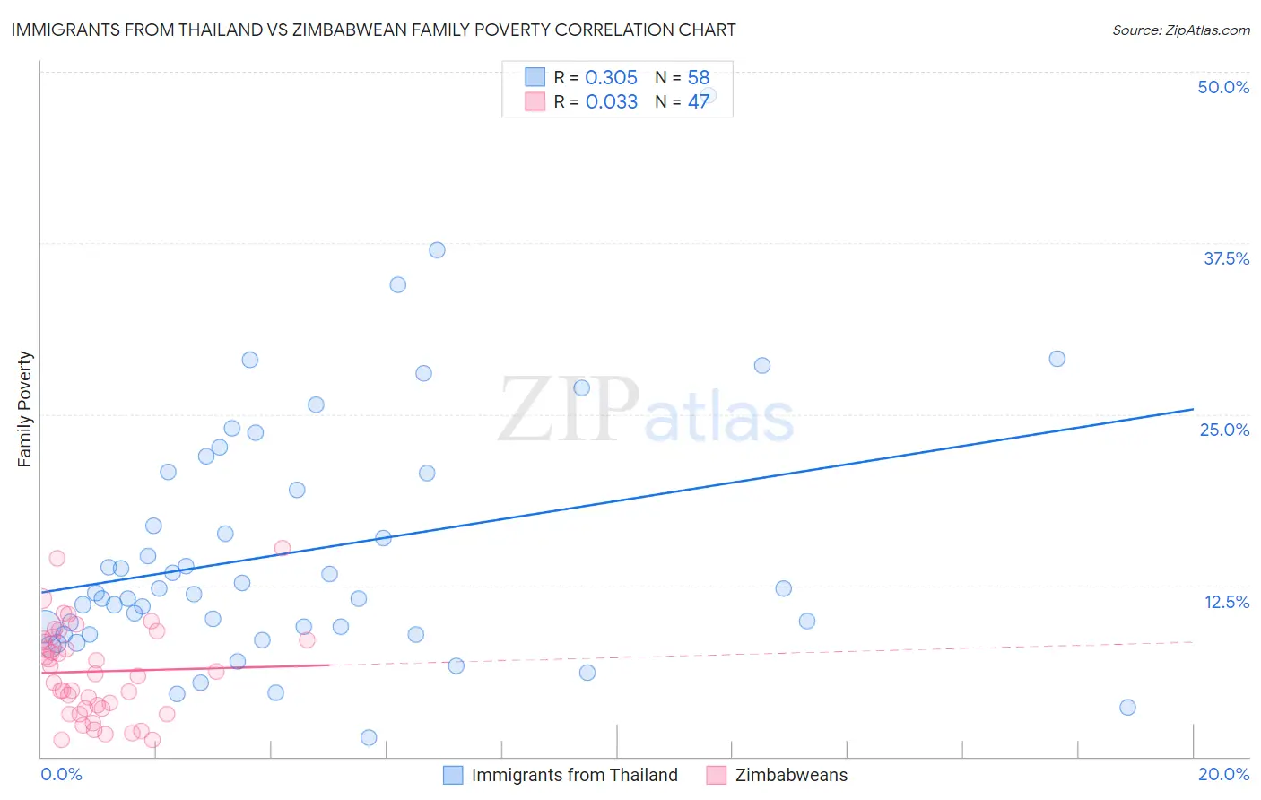 Immigrants from Thailand vs Zimbabwean Family Poverty