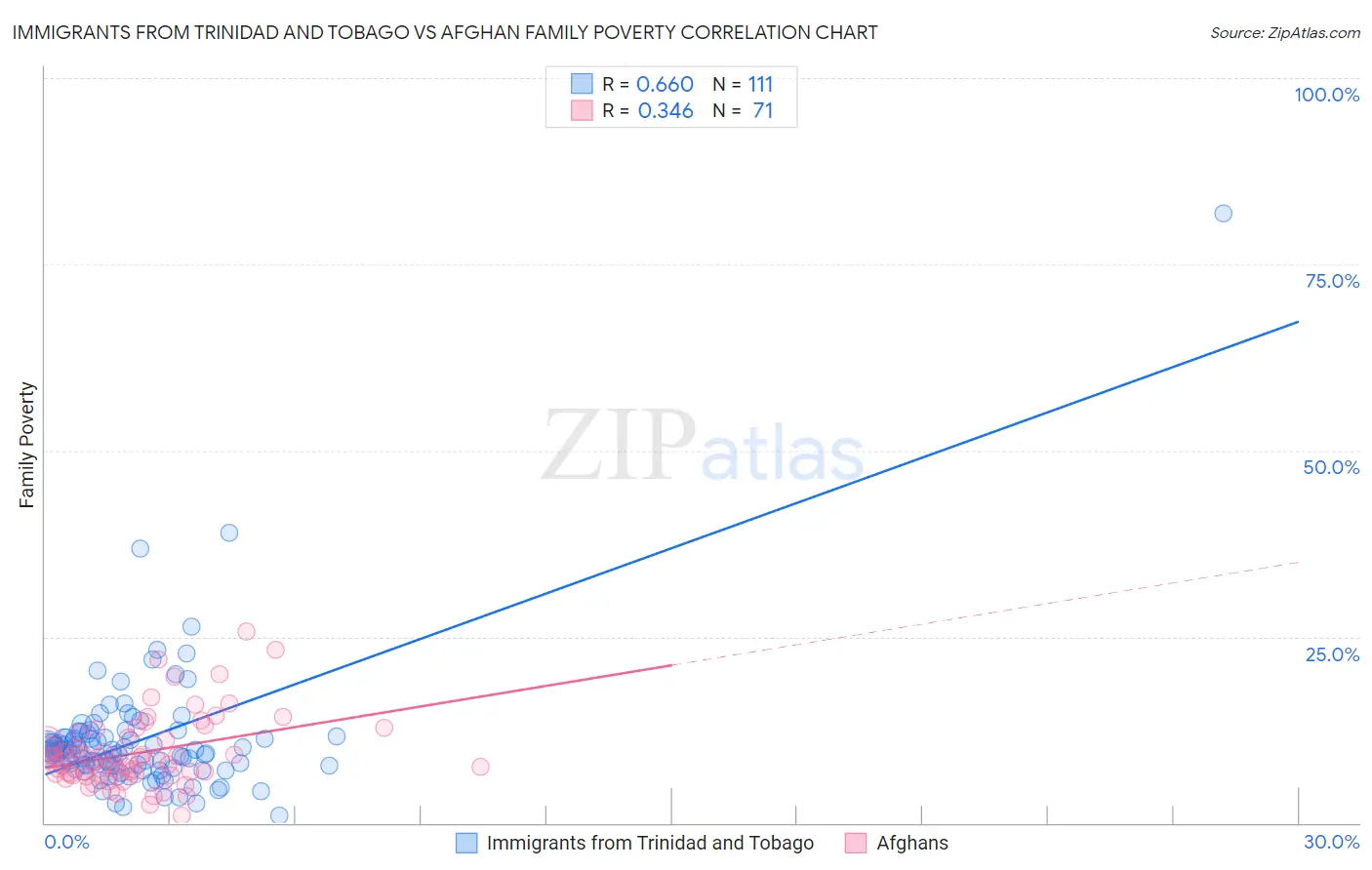 Immigrants from Trinidad and Tobago vs Afghan Family Poverty