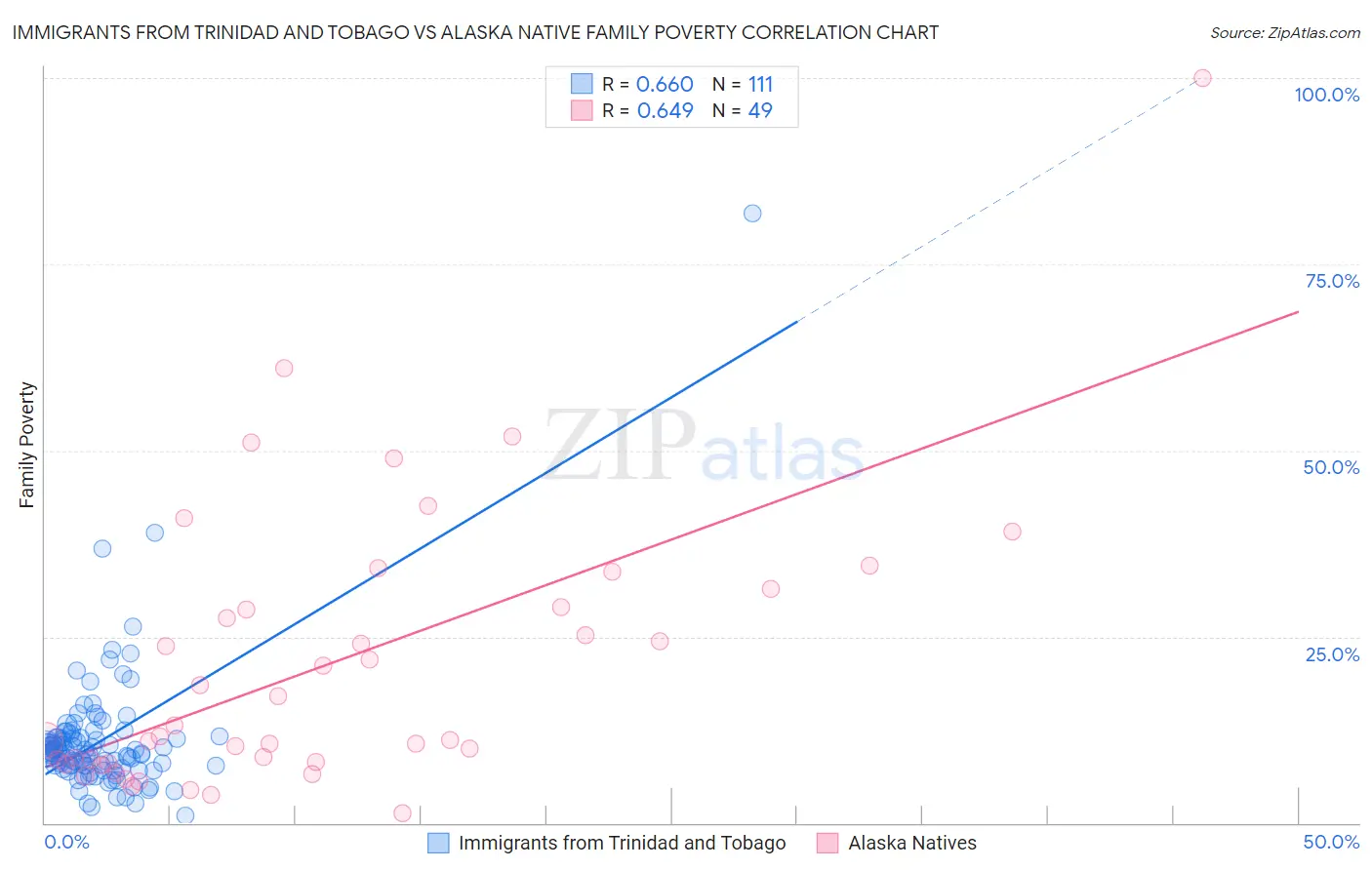 Immigrants from Trinidad and Tobago vs Alaska Native Family Poverty