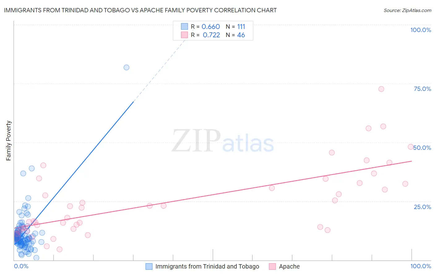 Immigrants from Trinidad and Tobago vs Apache Family Poverty