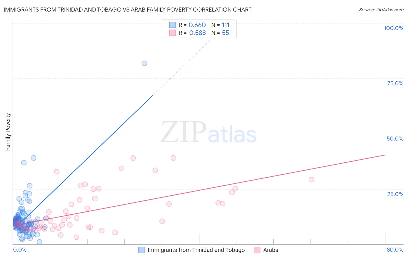 Immigrants from Trinidad and Tobago vs Arab Family Poverty