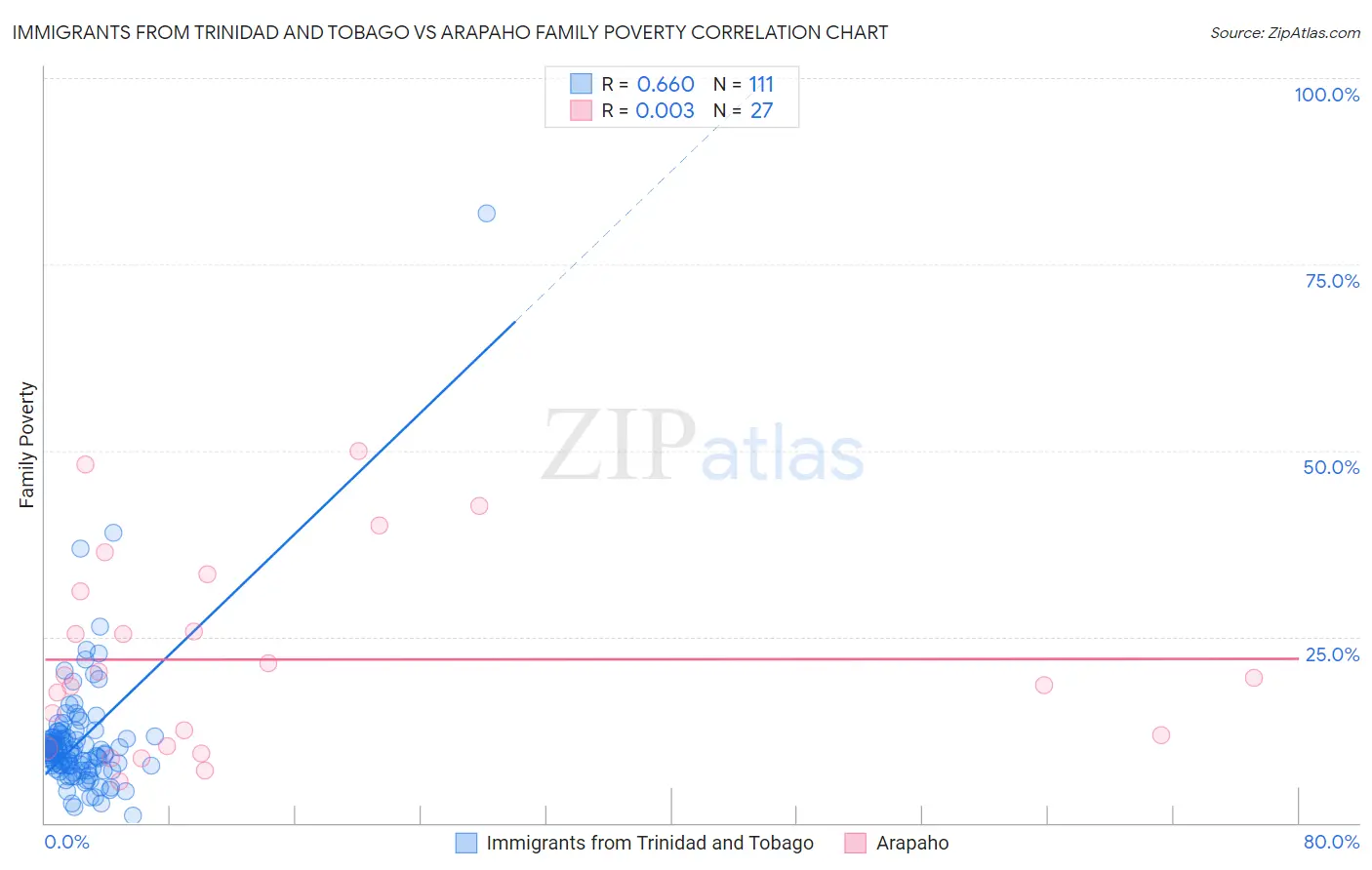 Immigrants from Trinidad and Tobago vs Arapaho Family Poverty