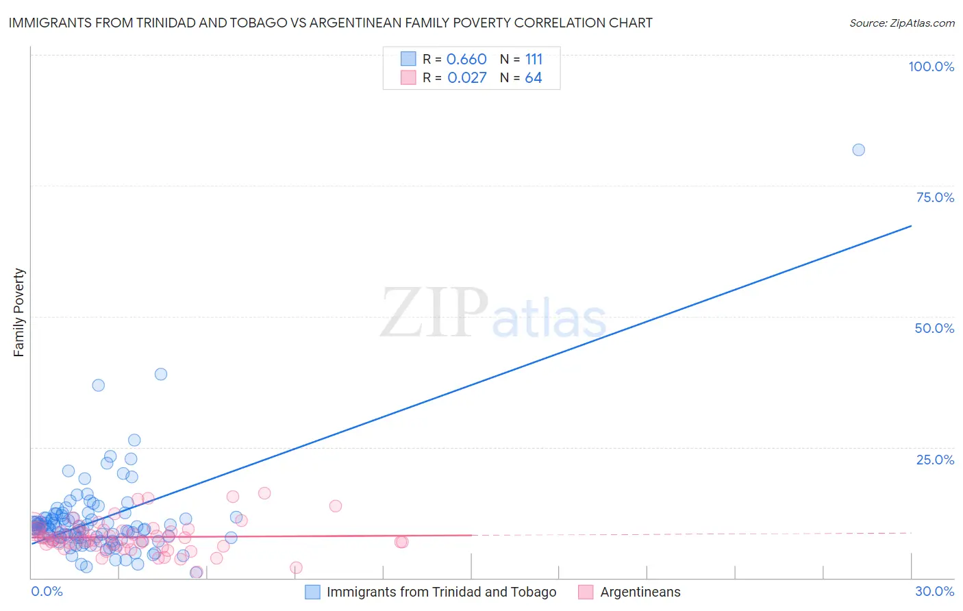 Immigrants from Trinidad and Tobago vs Argentinean Family Poverty