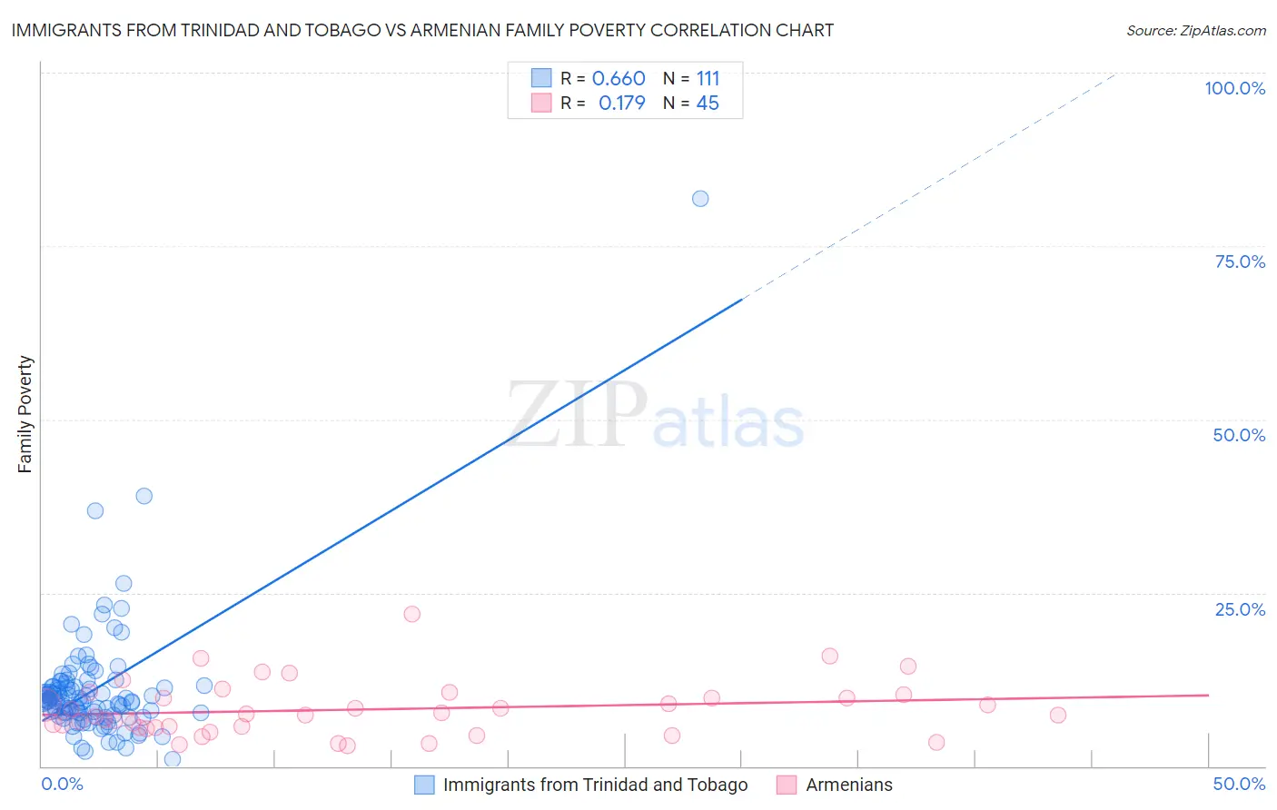 Immigrants from Trinidad and Tobago vs Armenian Family Poverty