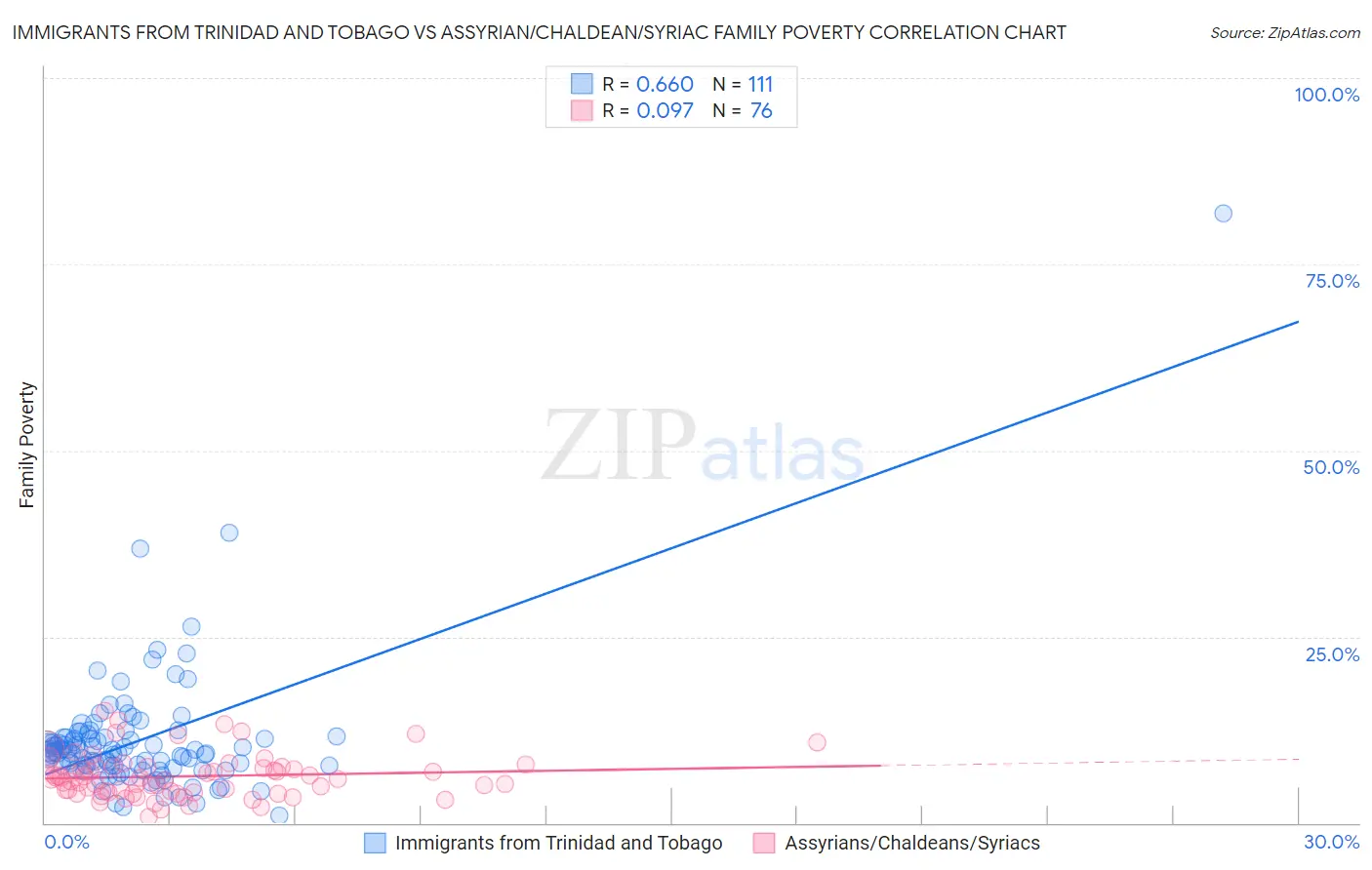 Immigrants from Trinidad and Tobago vs Assyrian/Chaldean/Syriac Family Poverty
