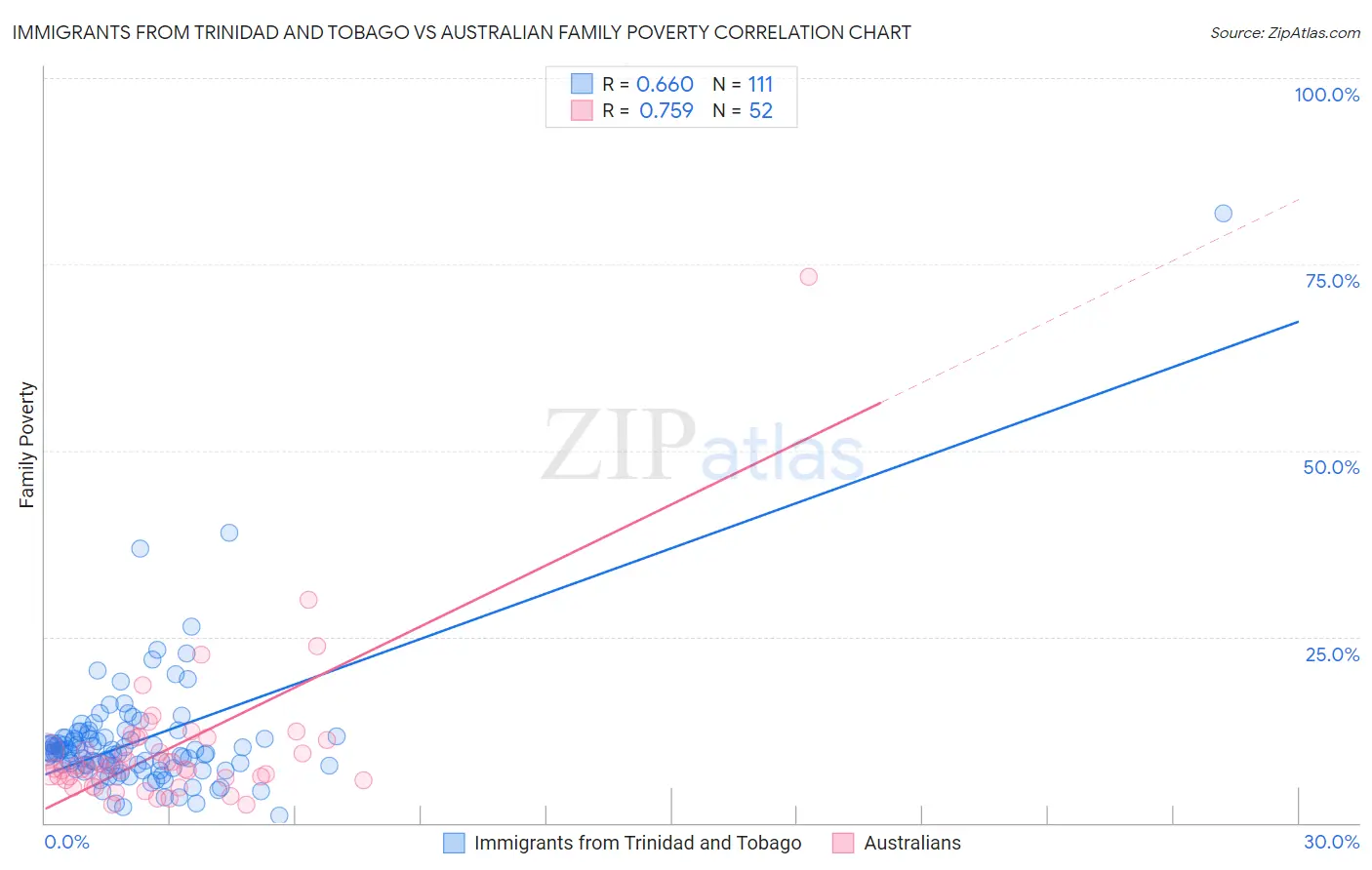 Immigrants from Trinidad and Tobago vs Australian Family Poverty