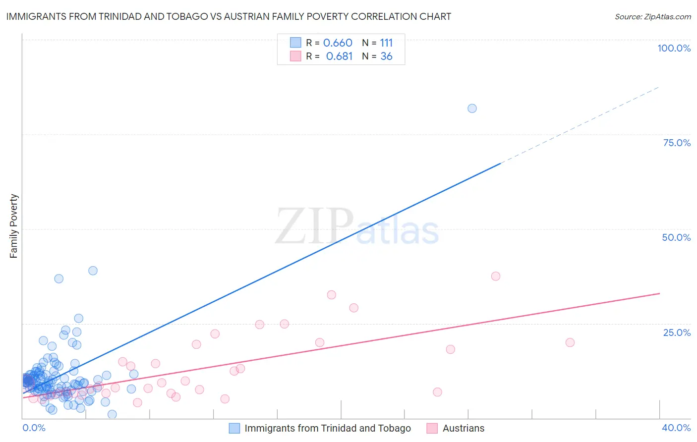 Immigrants from Trinidad and Tobago vs Austrian Family Poverty