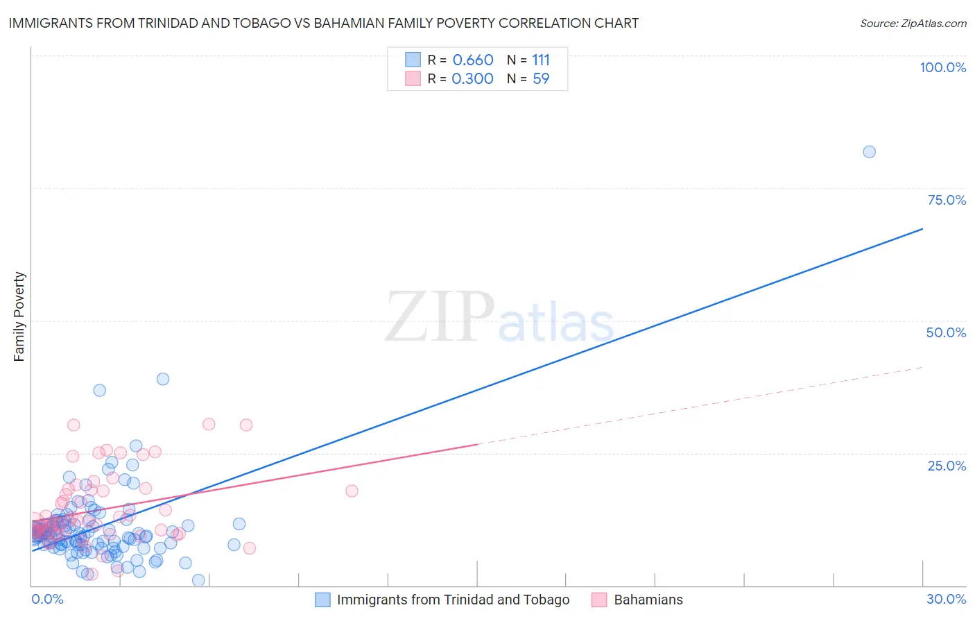Immigrants from Trinidad and Tobago vs Bahamian Family Poverty