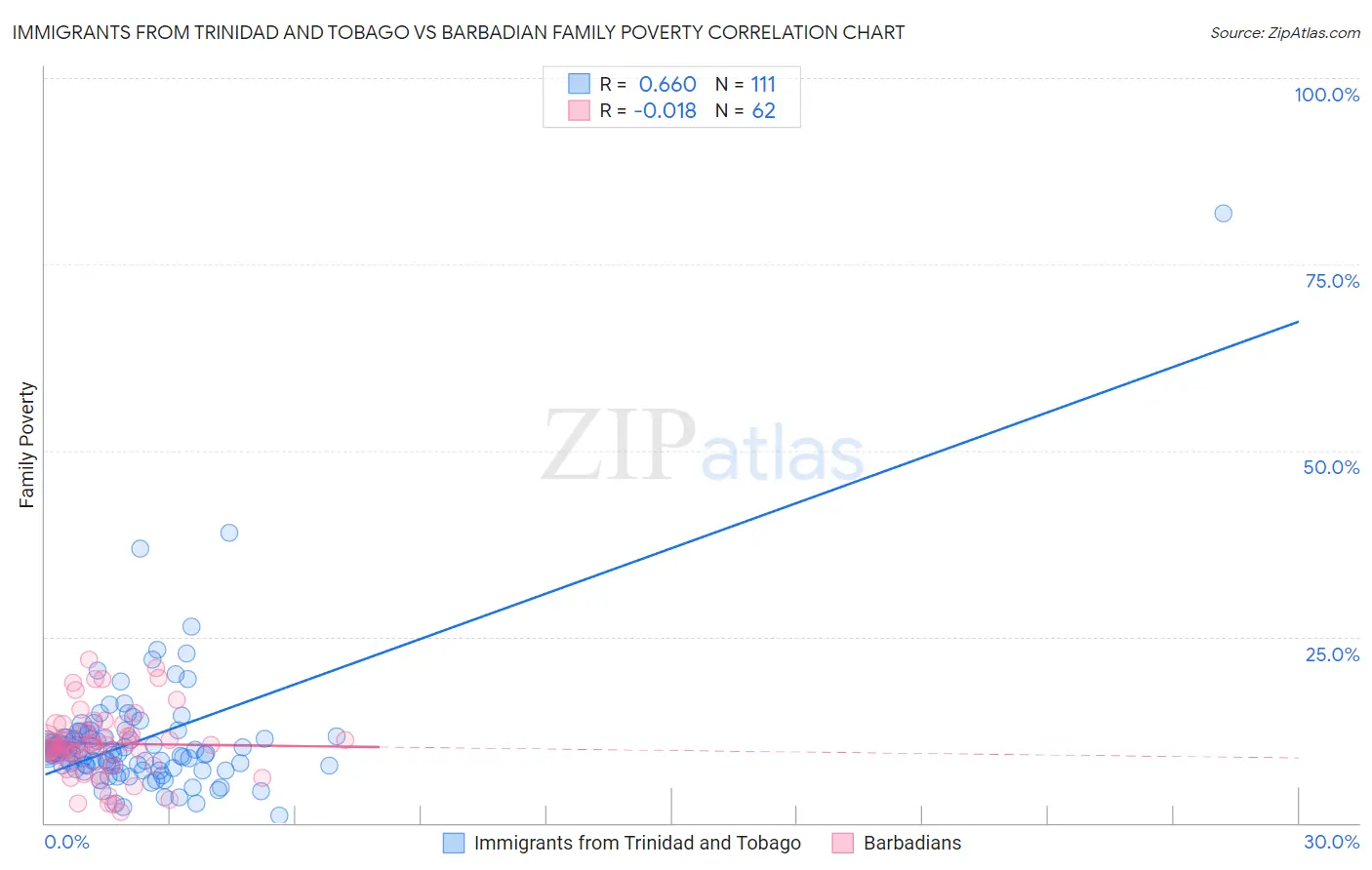 Immigrants from Trinidad and Tobago vs Barbadian Family Poverty