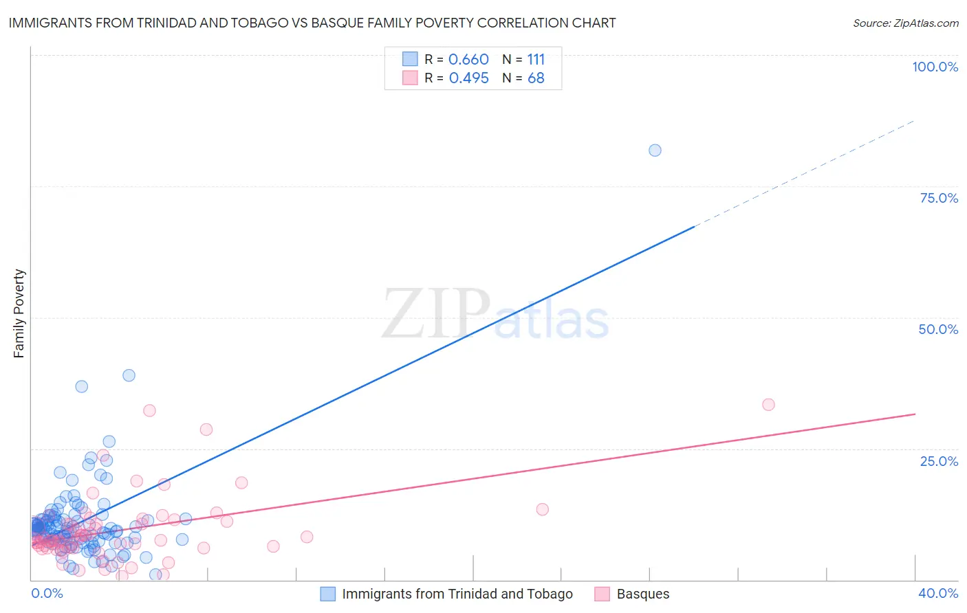 Immigrants from Trinidad and Tobago vs Basque Family Poverty