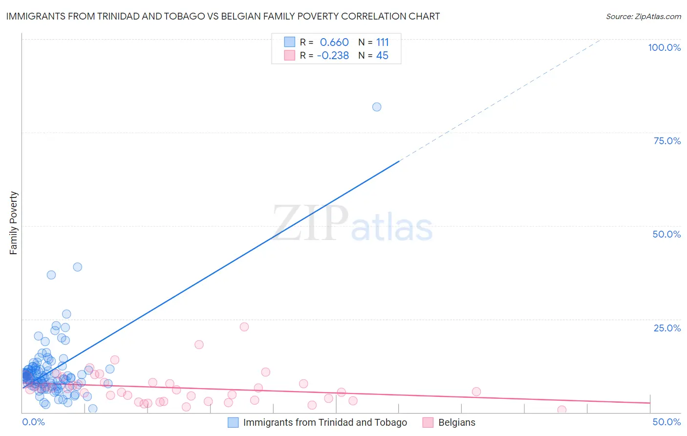 Immigrants from Trinidad and Tobago vs Belgian Family Poverty