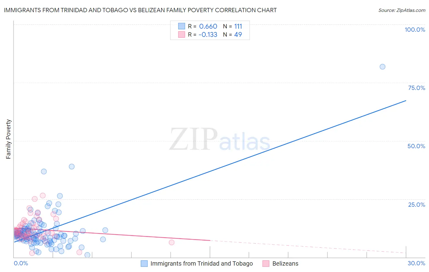 Immigrants from Trinidad and Tobago vs Belizean Family Poverty