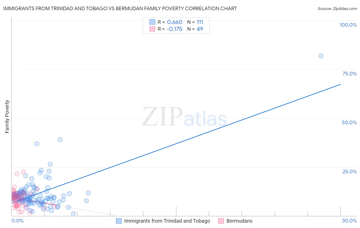 Immigrants from Trinidad and Tobago vs Bermudan Family Poverty