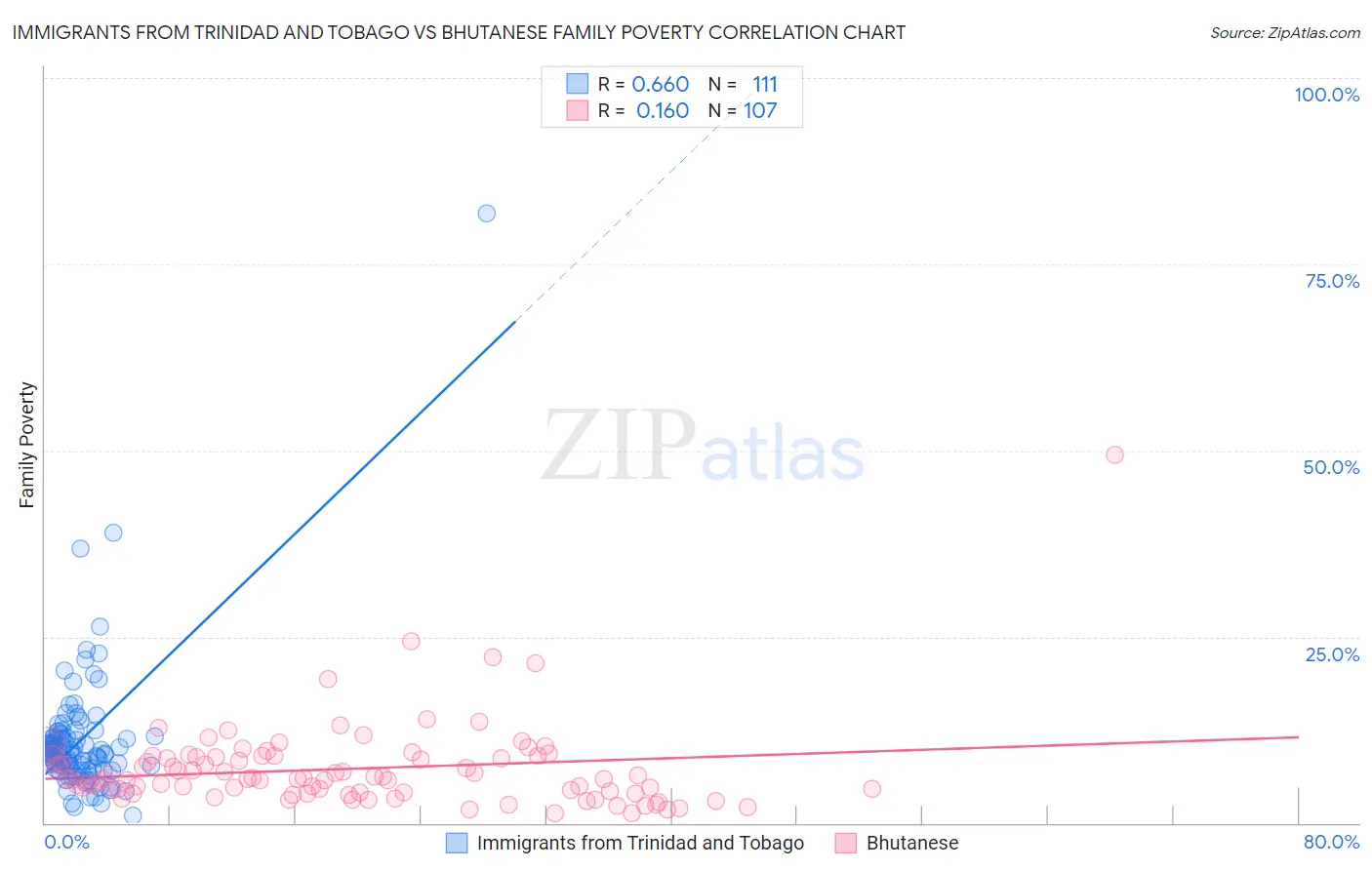 Immigrants from Trinidad and Tobago vs Bhutanese Family Poverty
