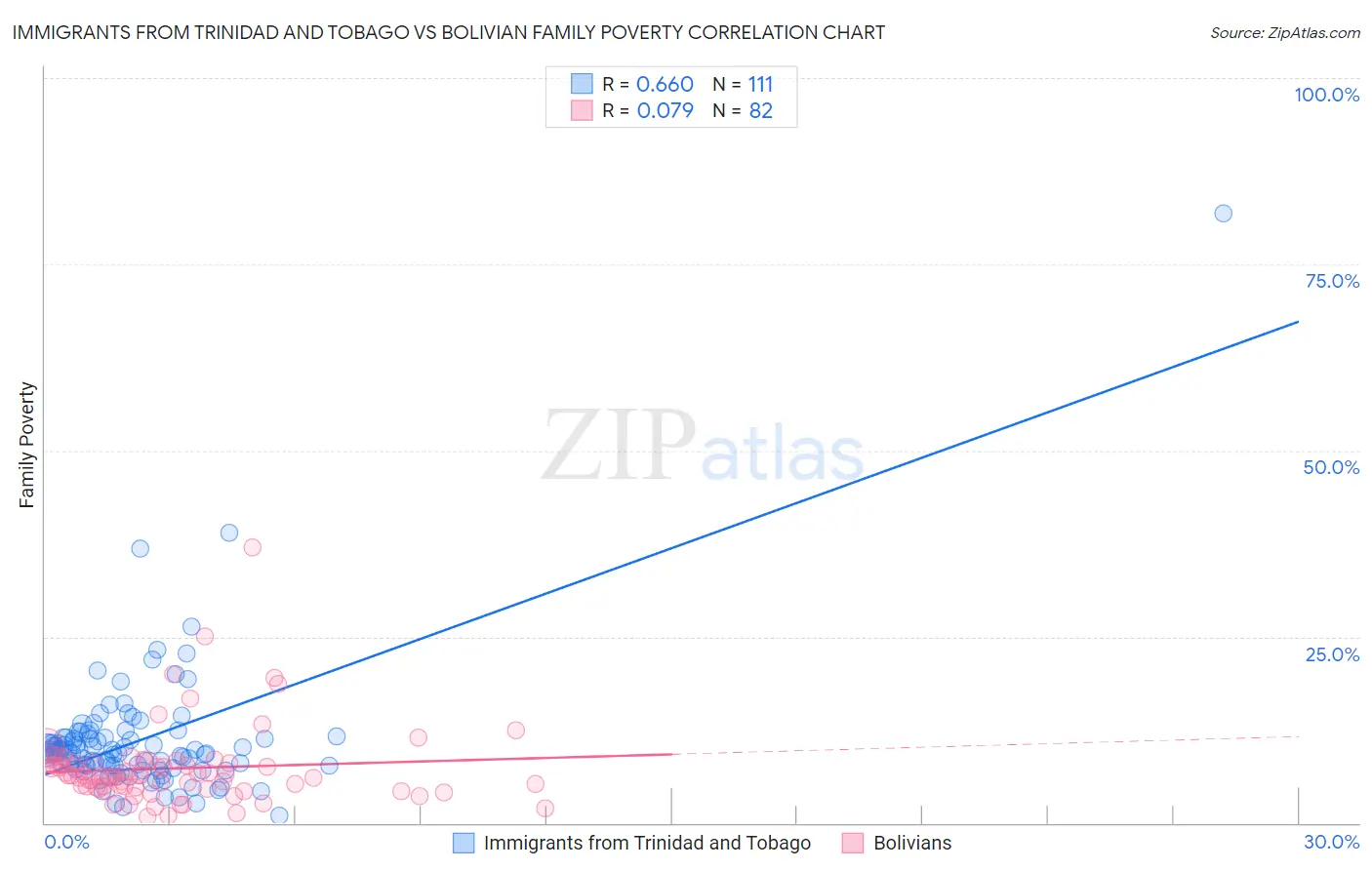 Immigrants from Trinidad and Tobago vs Bolivian Family Poverty