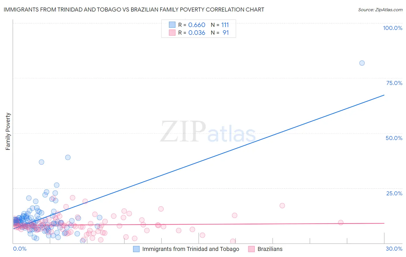 Immigrants from Trinidad and Tobago vs Brazilian Family Poverty