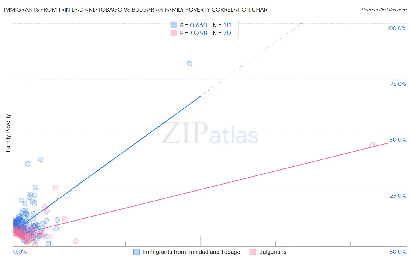 Immigrants from Trinidad and Tobago vs Bulgarian Family Poverty