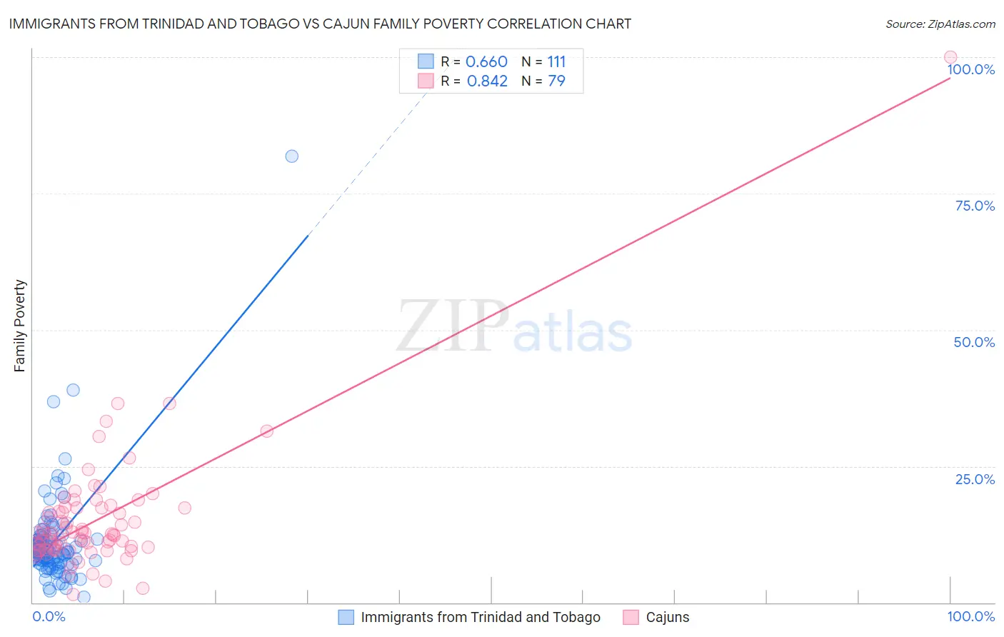 Immigrants from Trinidad and Tobago vs Cajun Family Poverty