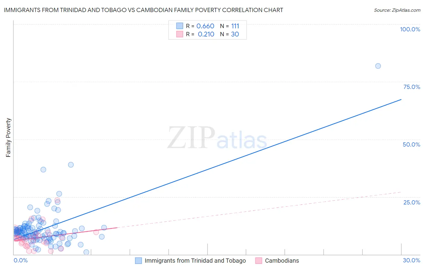 Immigrants from Trinidad and Tobago vs Cambodian Family Poverty