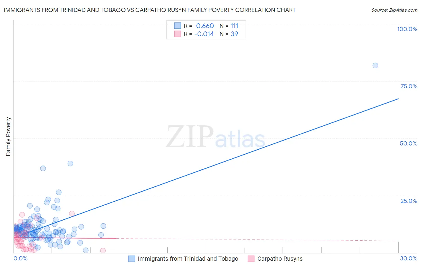 Immigrants from Trinidad and Tobago vs Carpatho Rusyn Family Poverty