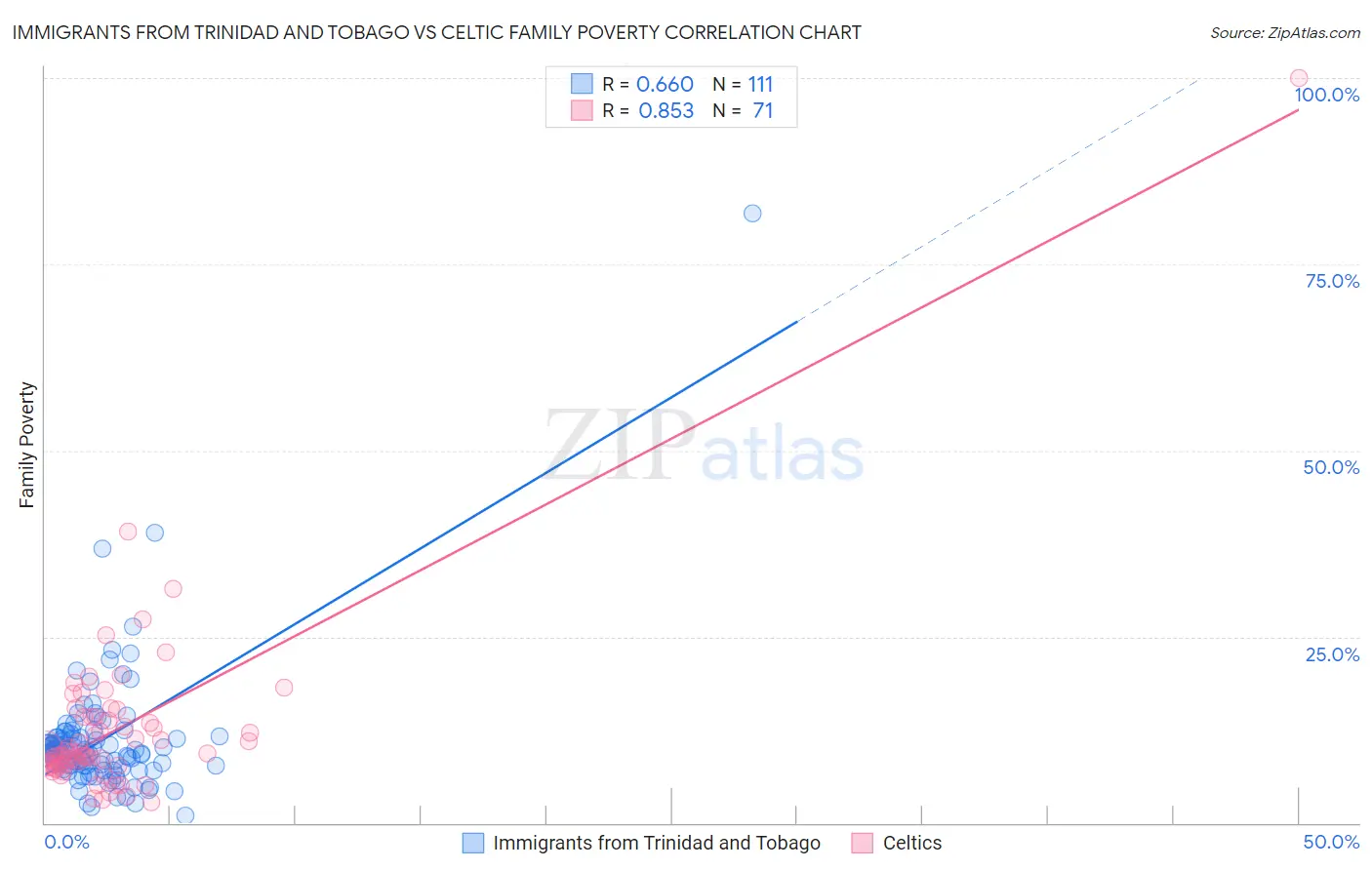 Immigrants from Trinidad and Tobago vs Celtic Family Poverty